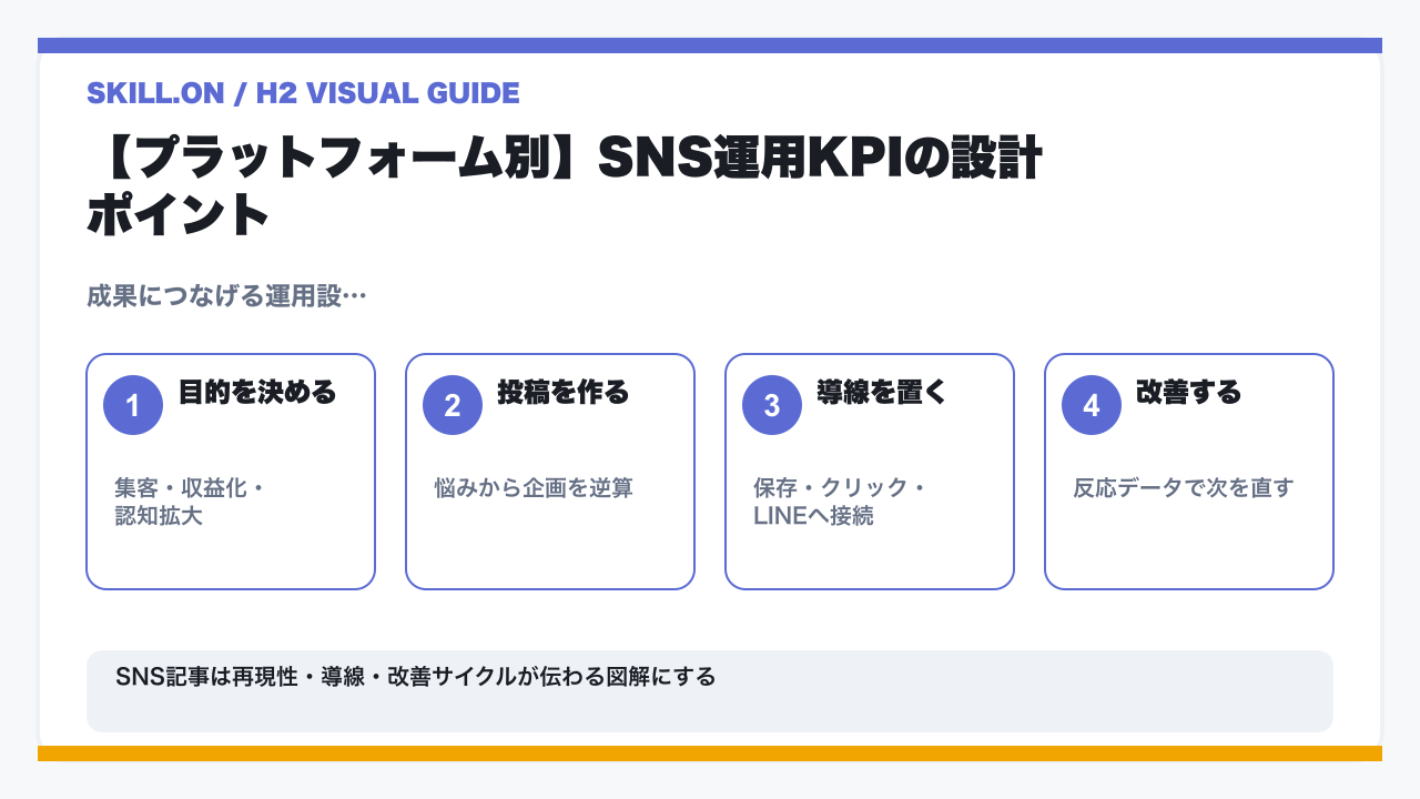 SNS運用のKPI設計完全ガイド｜目的別の指標設定と達成までの手順の要点を整理した図解