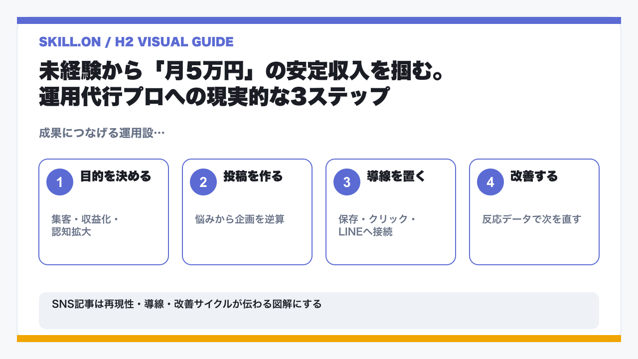 顔出し不要の「インスタ運用代行」こそ、初心者が稼ぐ時最初に選ぶべき唯一の道である理由をプロのSNSマーケターが徹底解説の要点を整理した図解