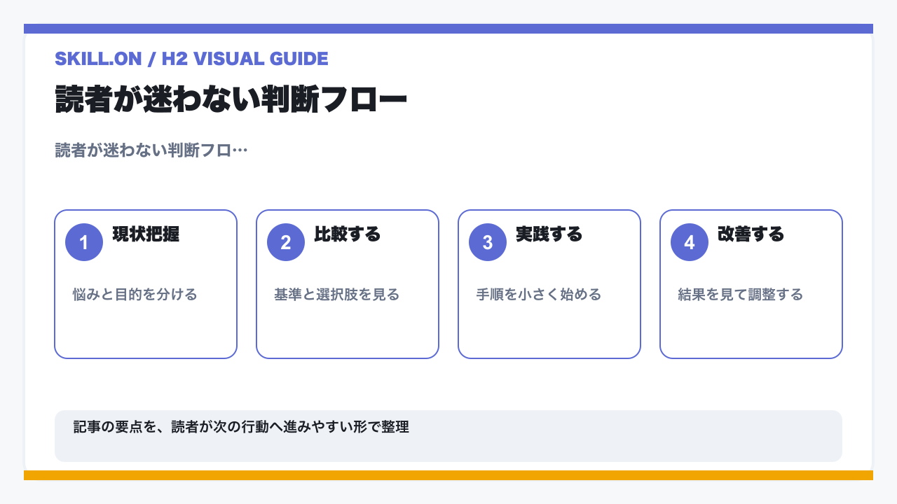 デザイン外注で成功するプロの依頼術｜コスト削減と品質向上を確実に実現するプロジェクト完全ガイドの要点図解