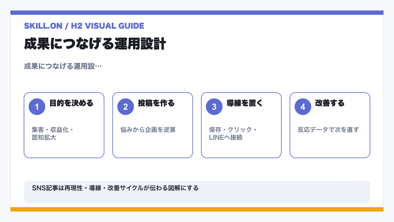 Instagram（インスタグラム）とFacebook（フェイスブック）の連携＆解除の方法を徹底解説！身バレのリスクと回避策をプロのコンサルタントが徹底解説の要点図解