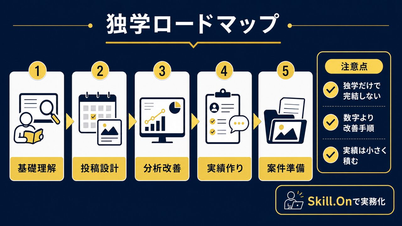20代がSNS運用代行を学ぶ完全ガイド｜未経験から仕事にする最短ルートの要点を整理した図解