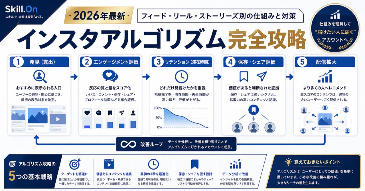 インスタアルゴリズム完全攻略のアイキャッチ