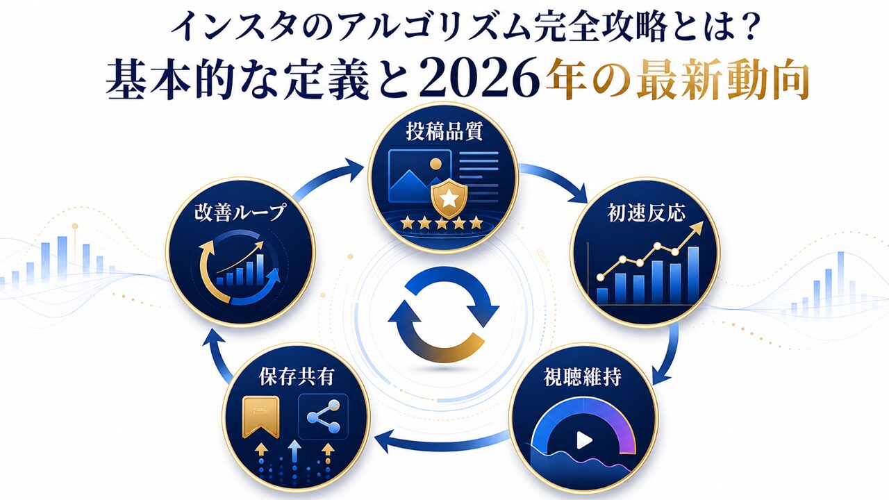 インスタアルゴリズムの基本要素と改善ループを整理した図解