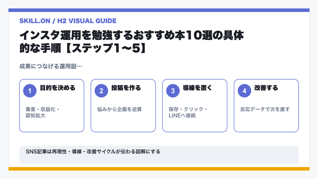 インスタ運用を勉強するおすすめ本10選｜初心者が最短で結果を出す読書法の要点を整理した図解