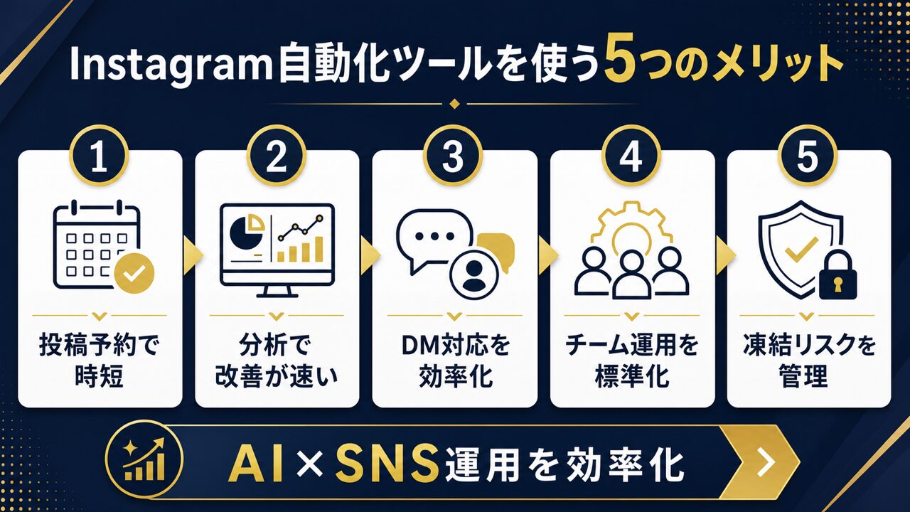 Instagram自動化ツールおすすめ10選｜無料で始める運用効率化と凍結回避の使い方【2026年版】の要点を整理した図解