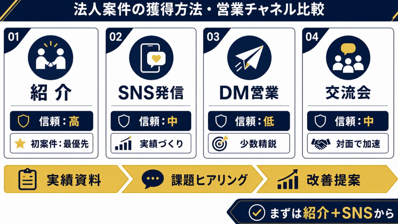 Instagram運用代行の法人案件を未経験から獲得する方法|相場と営業術を解説の要点を整理した図解