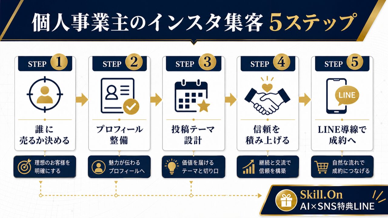 個人事業主のインスタ集客完全ガイド|コストゼロで売上を作る運用戦略の要点を整理した図解
