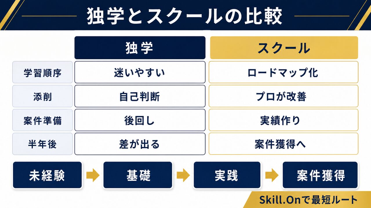 SNS運用スキルの身につけ方｜未経験から半年で案件獲得する完全ロードマップ【2026年版】の要点を整理した図解