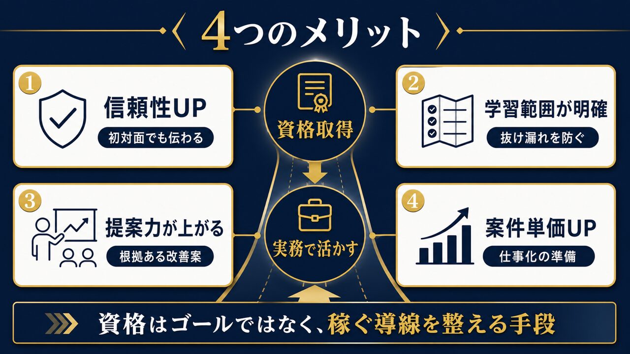 SNSマーケティング資格は必要?おすすめ8選と未経験から稼ぐ活かし方【2026年最新】の要点を整理した図解