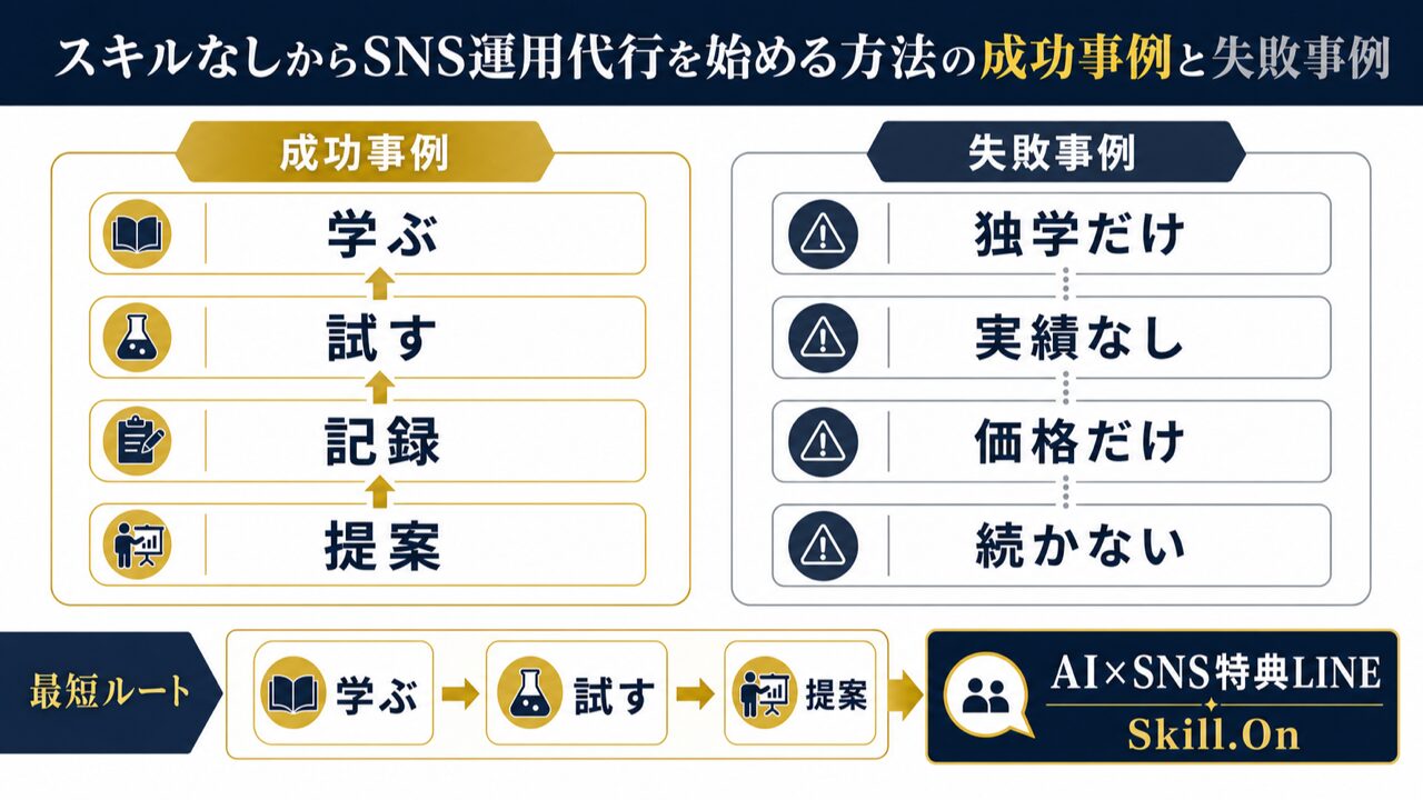 スキルなしからSNS運用代行を始める方法|必要な能力と最短習得ルートの要点を整理した図解
