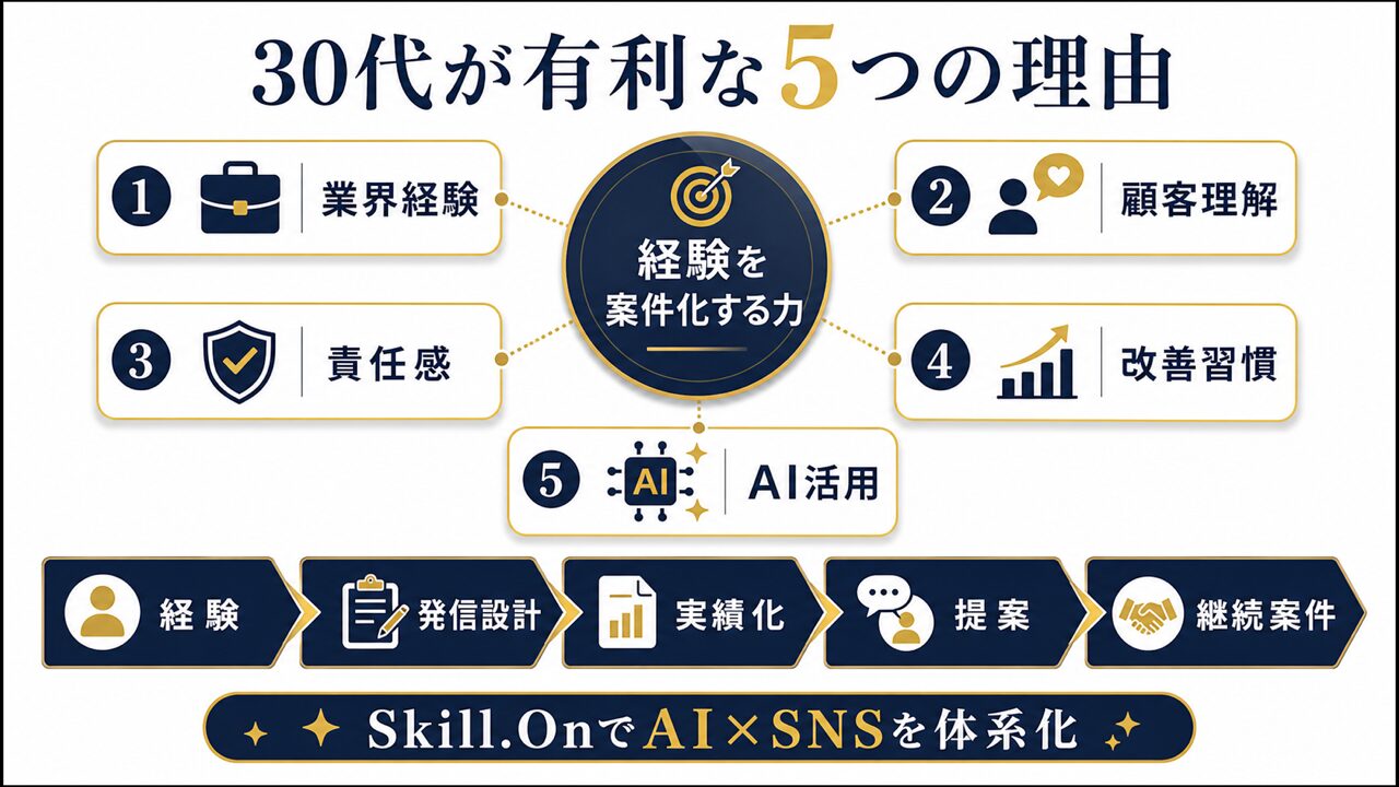 30代未経験からSNS運用代行の案件を獲得する方法｜単価相場と最短ロードマップの要点を整理した図解