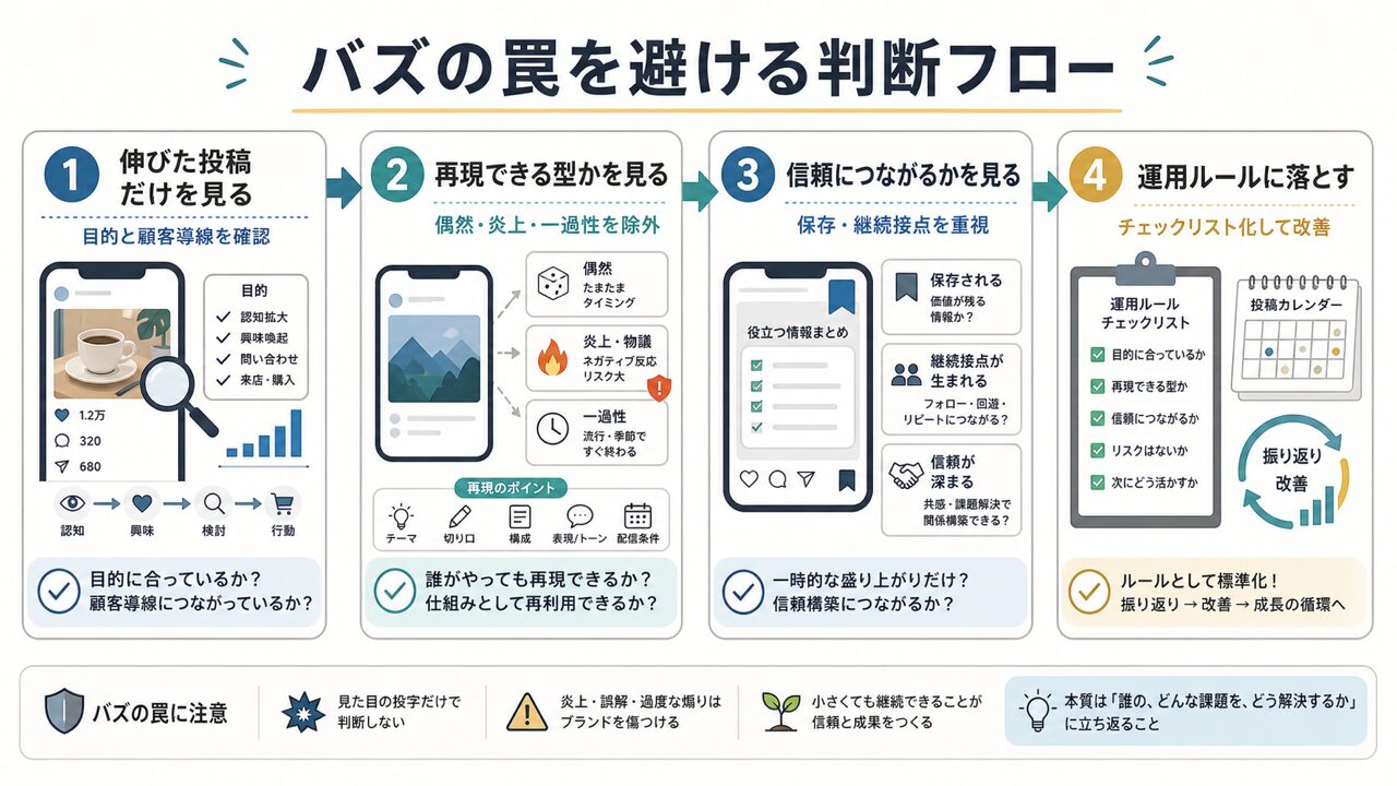 SNS運用代行で陥りやすい「バズの罠」と回避策の要点を整理した図解