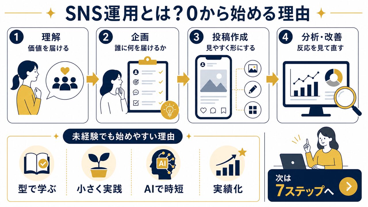 SNS運用を0から始める方法|未経験・主婦が最短で稼ぐ7ステップ完全ガイドの要点を整理した図解