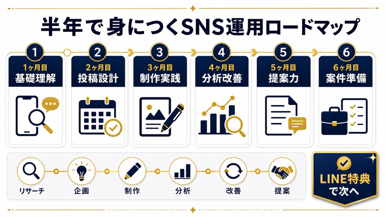 SNS運用スキルは半年で習得できる｜未経験からのロードマップ完全版の要点を整理した図解