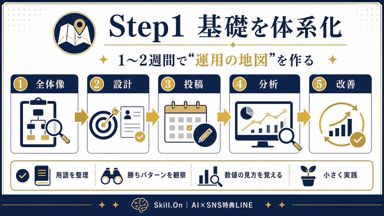 【完全版】SNS運用代行の始め方ロードマップ|未経験→月30万までの全ステップの要点を整理した図解