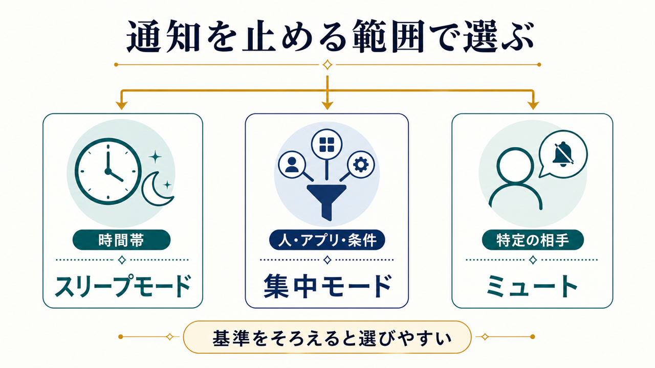 スリープモードと他の通知オフ・ミュート機能の違い（比較）の図解