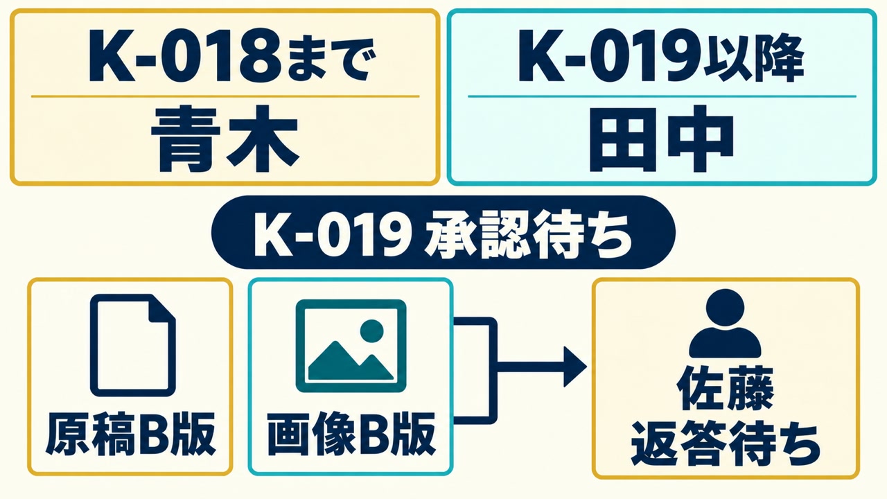担当の境界と現在地:青木から田中へ、K-019は佐藤の承認返答待ち