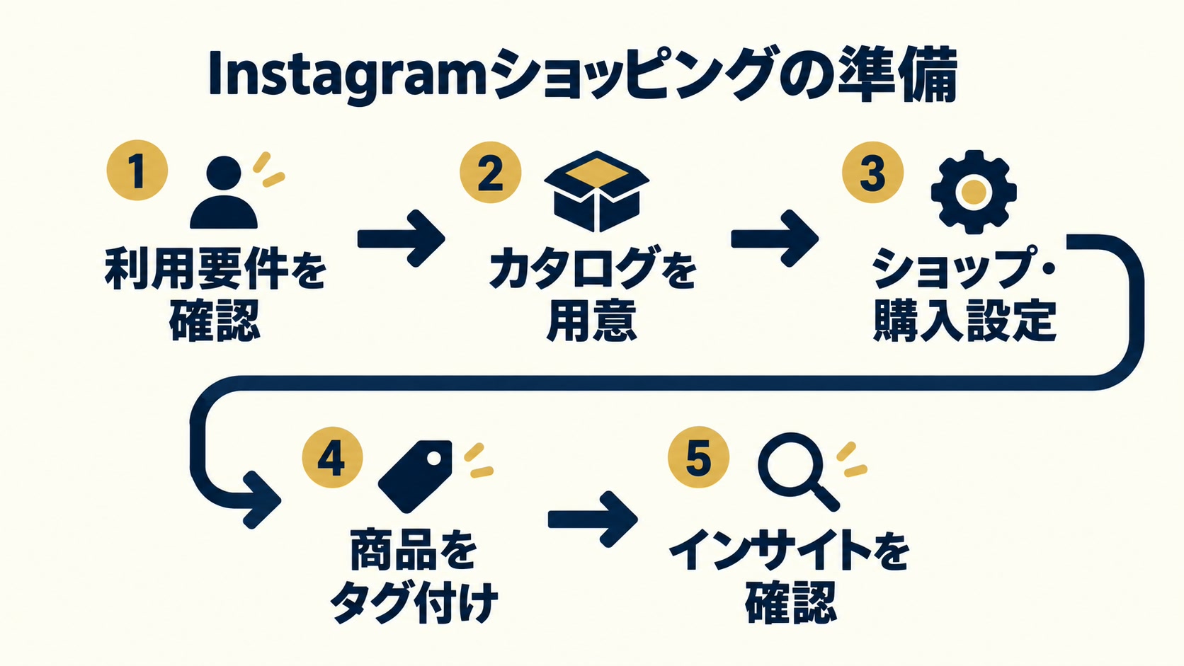 Instagramショッピングの準備手順【ステップ1〜5】の図解