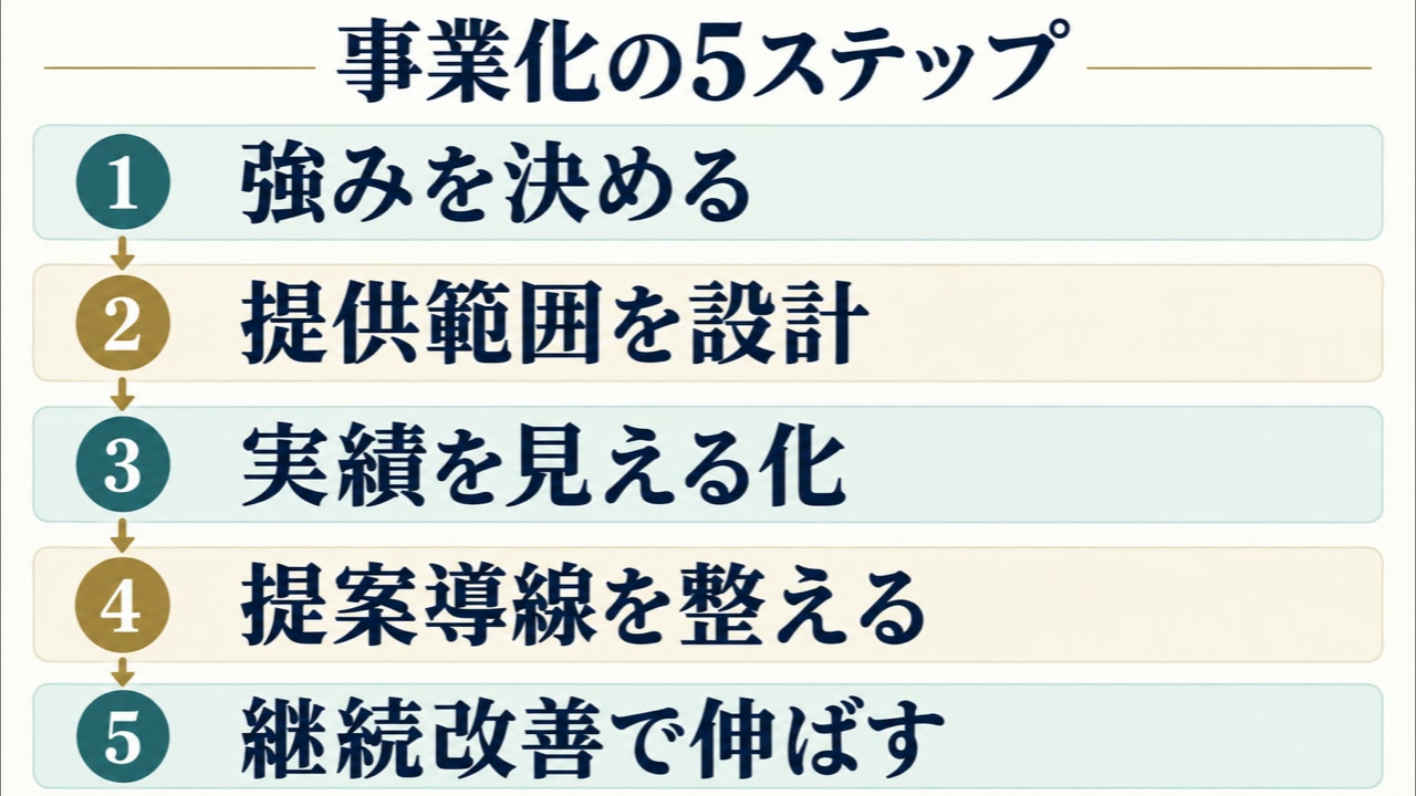 SNS運用代行のビジネスモデルを事業にする手順【ステップ1〜5】の図解